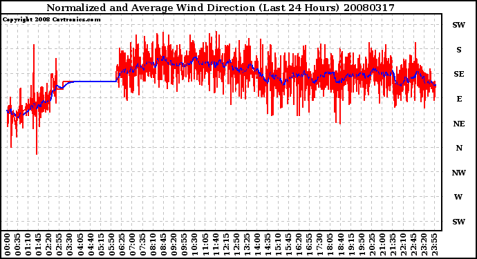 Milwaukee Weather Normalized and Average Wind Direction (Last 24 Hours)