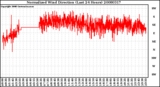 Milwaukee Weather Normalized Wind Direction (Last 24 Hours)