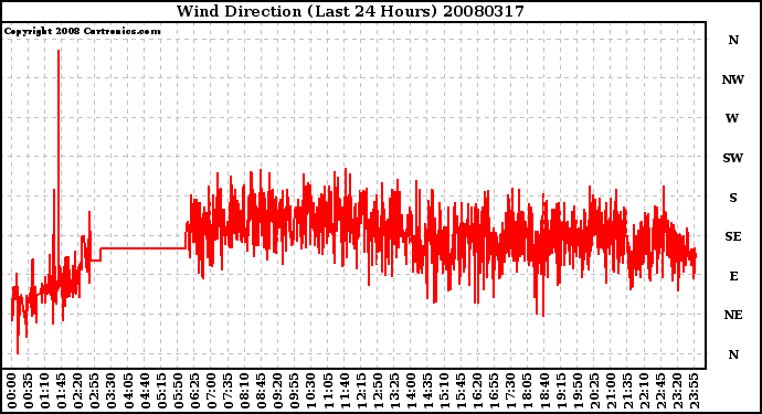 Milwaukee Weather Wind Direction (Last 24 Hours)