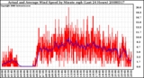 Milwaukee Weather Actual and Average Wind Speed by Minute mph (Last 24 Hours)