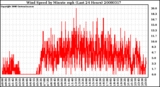 Milwaukee Weather Wind Speed by Minute mph (Last 24 Hours)