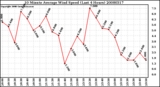 Milwaukee Weather 10 Minute Average Wind Speed (Last 4 Hours)