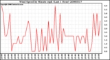 Milwaukee Weather Wind Speed by Minute mph (Last 1 Hour)