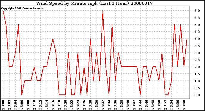 Milwaukee Weather Wind Speed by Minute mph (Last 1 Hour)