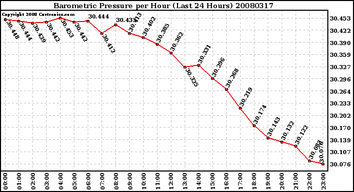 Milwaukee Weather Barometric Pressure per Hour (Last 24 Hours)