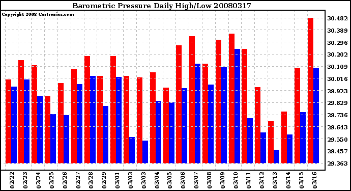 Milwaukee Weather Barometric Pressure Daily High/Low