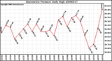 Milwaukee Weather Barometric Pressure Daily High