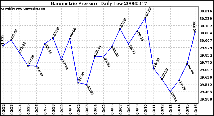 Milwaukee Weather Barometric Pressure Daily Low