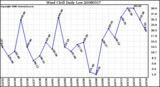 Milwaukee Weather Wind Chill Daily Low