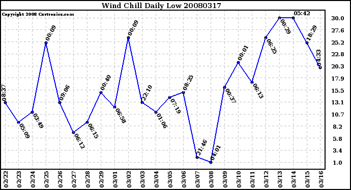 Milwaukee Weather Wind Chill Daily Low