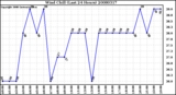 Milwaukee Weather Wind Chill (Last 24 Hours)