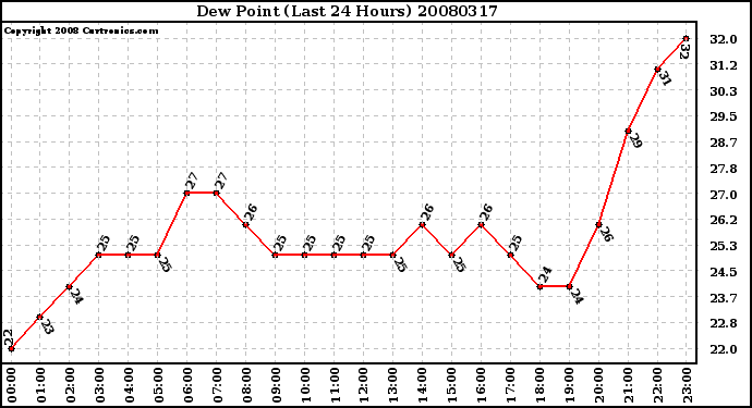 Milwaukee Weather Dew Point (Last 24 Hours)