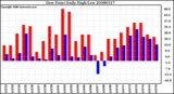 Milwaukee Weather Dew Point Daily High/Low