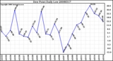 Milwaukee Weather Dew Point Daily Low