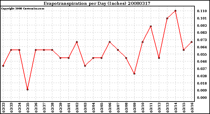 Milwaukee Weather Evapotranspiration per Day (Inches)