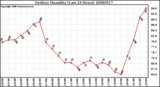 Milwaukee Weather Outdoor Humidity (Last 24 Hours)