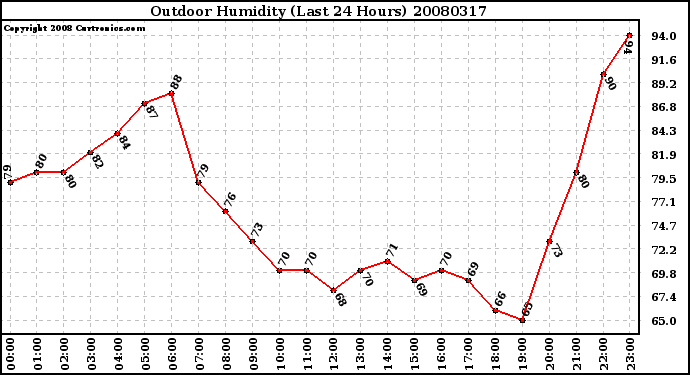 Milwaukee Weather Outdoor Humidity (Last 24 Hours)