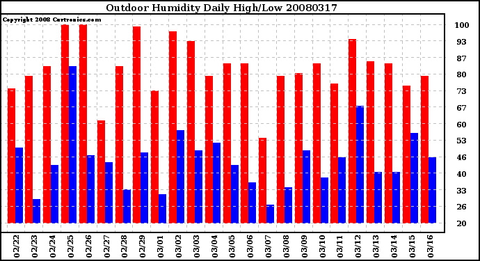 Milwaukee Weather Outdoor Humidity Daily High/Low