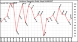 Milwaukee Weather Outdoor Humidity Daily High