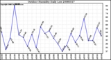 Milwaukee Weather Outdoor Humidity Daily Low