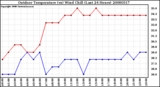 Milwaukee Weather Outdoor Temperature (vs) Wind Chill (Last 24 Hours)