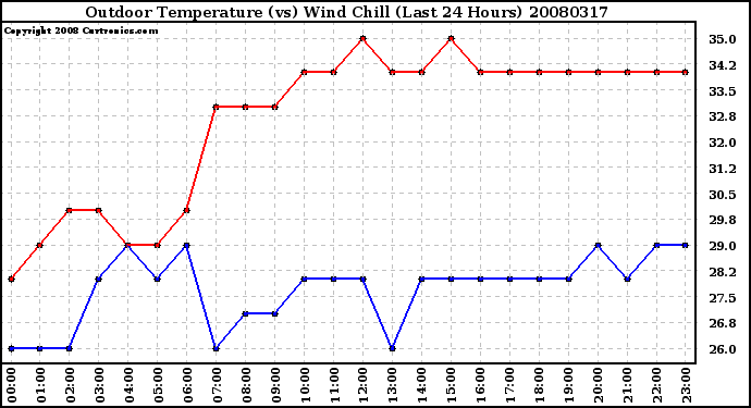 Milwaukee Weather Outdoor Temperature (vs) Wind Chill (Last 24 Hours)