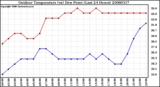 Milwaukee Weather Outdoor Temperature (vs) Dew Point (Last 24 Hours)