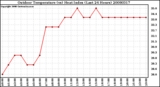 Milwaukee Weather Outdoor Temperature (vs) Heat Index (Last 24 Hours)