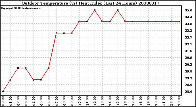 Milwaukee Weather Outdoor Temperature (vs) Heat Index (Last 24 Hours)