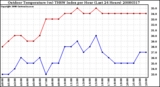 Milwaukee Weather Outdoor Temperature (vs) THSW Index per Hour (Last 24 Hours)