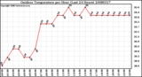 Milwaukee Weather Outdoor Temperature per Hour (Last 24 Hours)