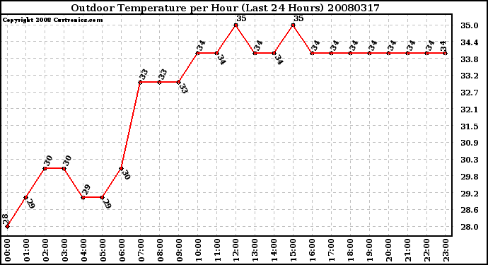 Milwaukee Weather Outdoor Temperature per Hour (Last 24 Hours)