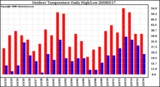 Milwaukee Weather Outdoor Temperature Daily High/Low