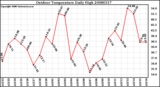 Milwaukee Weather Outdoor Temperature Daily High