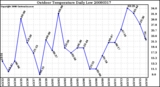 Milwaukee Weather Outdoor Temperature Daily Low