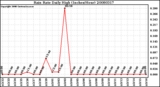 Milwaukee Weather Rain Rate Daily High (Inches/Hour)