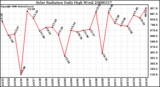 Milwaukee Weather Solar Radiation Daily High W/m2