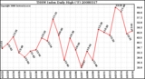 Milwaukee Weather THSW Index Daily High (F)