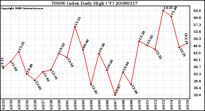 Milwaukee Weather THSW Index Daily High (F)