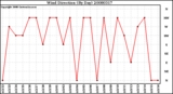 Milwaukee Weather Wind Direction (By Day)