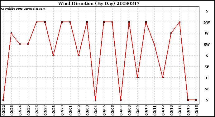 Milwaukee Weather Wind Direction (By Day)