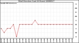 Milwaukee Weather Wind Direction (Last 24 Hours)