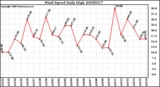 Milwaukee Weather Wind Speed Daily High