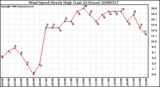 Milwaukee Weather Wind Speed Hourly High (Last 24 Hours)