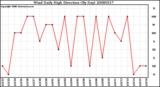 Milwaukee Weather Wind Daily High Direction (By Day)