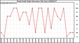 Milwaukee Weather Wind Daily High Direction (By Day)