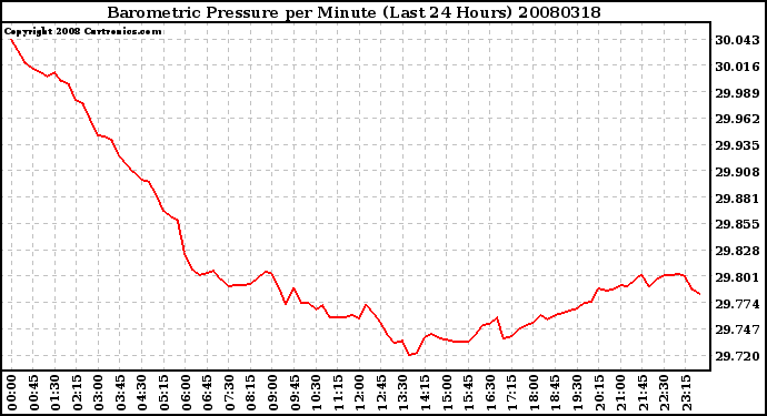 Milwaukee Weather Barometric Pressure per Minute (Last 24 Hours)