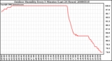 Milwaukee Weather Outdoor Humidity Every 5 Minutes (Last 24 Hours)