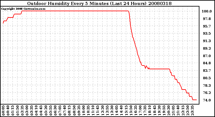 Milwaukee Weather Outdoor Humidity Every 5 Minutes (Last 24 Hours)