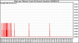 Milwaukee Weather Rain per Minute (Last 24 Hours) (inches)